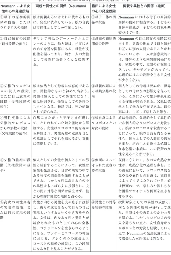 表 1 Neumann と織田による女性の意識の発達段階（比較） Neumann による女 性の心の発達段階 両親や異性との関係（Neumann） 織田による女性の心の発達段階 両親や異性との関係（織田） ① 母 子 の 原 初 的 関 係 の 段 階、 ま た は ウロボロスの段階 娘は両親あるいはそれに代わるものに、完全に依存している。娘の自我は可能性としてしか存在しない。 ①母子一体の関係の段階 Neumann における母子の原初的関係の段階に相当する。子どもの身体や母親が、子どもの自我を基 礎づけて