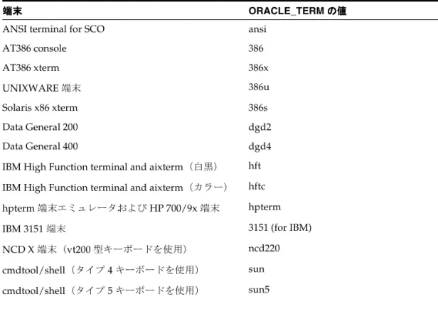 表 2-5 に、一般的な ORACLE_TERM の設定を示します。
