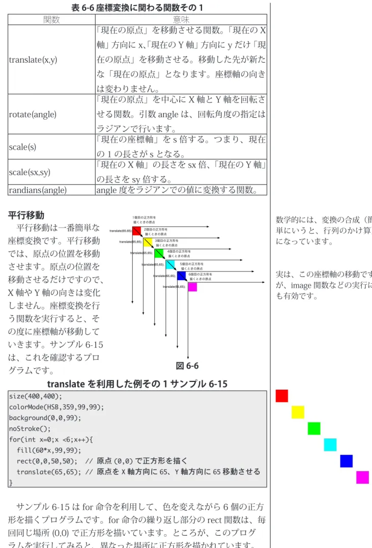 表 6-6 座標変換に関わる関数その 1 関数 意味 translate(x,y) 「現在の原点」を移動させる関数。「現在の X軸」方向に x、「現在の Y 軸」方向に y だけ「現 在の原点」を移動させる。移動した先が新た な「現在の原点」となります。座標軸の向き は変わりません。 rotate(angle) 「現在の原点」を中心に X 軸と Y 軸を回転させる関数。引数 angle は、回転角度の指定は ラジアンで行います。 scale(s) 「現在の座標軸」を s 倍する。つまり、現在 の 1 の長さ