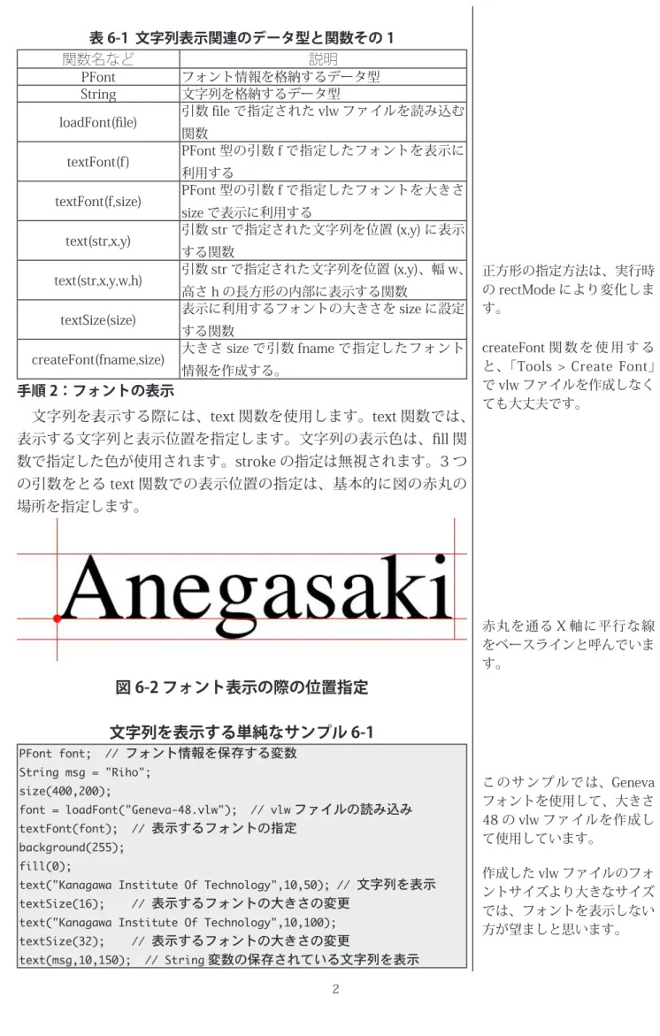表 6-1  文字列表示関連のデータ型と関数その 1 関数名など 説明 PFont フォント情報を格納するデータ型 String 文字列を格納するデータ型 loadFont(file) 引数 file で指定された vlw ファイルを読み込む 関数 textFont(f) PFont 型の引数 f で指定したフォントを表示に 利用する textFont(f,size) PFont 型の引数 f で指定したフォントを大きさ size で表示に利用する text(str,x,y) 引数 str で指定された文字