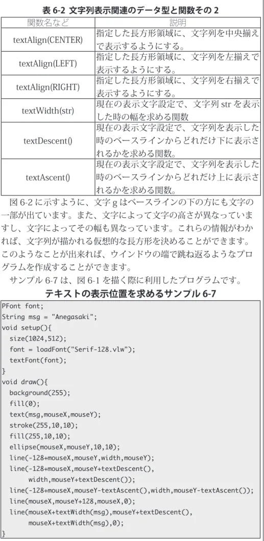 表 6-2  文字列表示関連のデータ型と関数その 2 関数名など 説明 textAlign(CENTER) 指定した長方形領域に、文字列を中央揃え で表示するようにする。 textAlign(LEFT) 指定した長方形領域に、文字列を左揃えで 表示するようにする。 textAlign(RIGHT) 指定した長方形領域に、文字列を右揃えで 表示するようにする。 textWidth(str) 現在の表示文字設定で、文字列 str を表示 した時の幅を求める関数 textDescent() 現在の表示文字設定で、