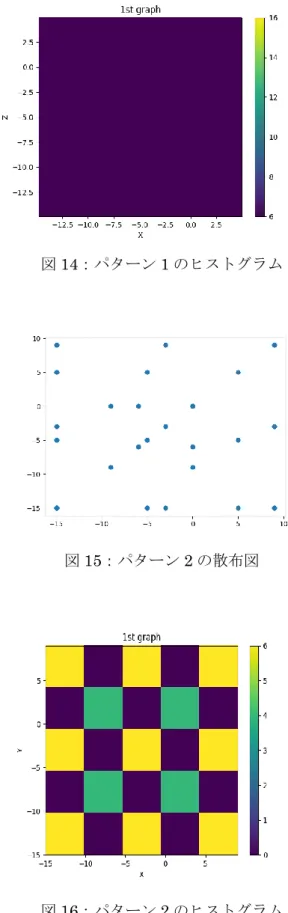 図 14：パターン 1 のヒストグラム 