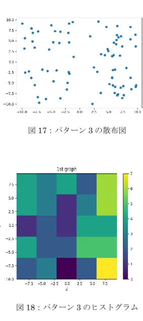 図 17：パターン 3 の散布図 