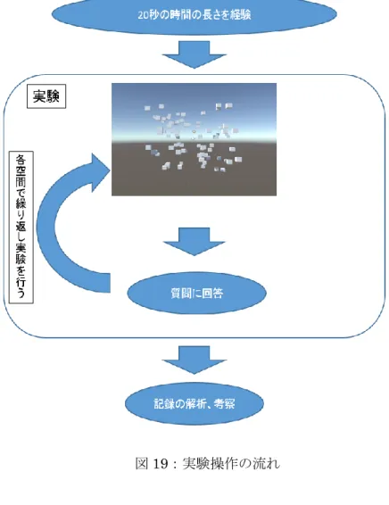 図 19：実験操作の流れ 