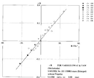 Table 2  Measured hydro-dynamic force derivatives  of original  “Ushio-maru” 