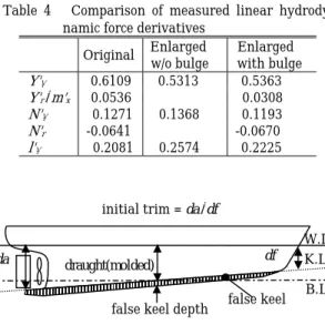 Table 4   Comparison of measured linear hydrody- hydrody-namic force derivatives 