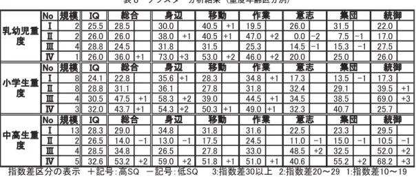 表 8 クラスター分析結果（重度年齢区分別） 㻺㼛 つᶍ 䠥䠭 䊠 㻞 㻞㻡㻚㻡 㻞㻤㻚㻡 㻟㻜㻚㻜 㻠㻜㻚㻡 㻗㻝 㻝㻥㻚㻡 㻞㻢㻚㻜 㻟㻝㻚㻡 㻞㻞㻚㻜 䊡 㻞 㻞㻢㻚㻜 㻞㻢㻚㻜 㻟㻤㻚㻜 㻗㻝 㻠㻜㻚㻡 㻗㻝 㻠㻣㻚㻜 㻗㻞 㻜㻚㻜 㻙㻞 㻣㻚㻡 㻙㻝 㻝㻣㻚㻜 䊢 㻠 㻞㻤㻚㻤 㻞㻠㻚㻡 㻟㻝㻚㻤 㻟㻝㻚㻡 㻞㻡㻚㻟 㻝㻠㻚㻡 㻙㻝 㻝㻡㻚㻟 㻙㻝 㻞㻣㻚㻡 䊣 㻝 㻞㻢㻚㻜 㻟㻢㻚㻜 㻗㻝 㻣㻟㻚㻜 㻗㻟 㻡㻟㻚㻜 㻗㻞 㻠㻢㻚㻜 㻗㻞 㻞㻜㻚㻜 㻞㻡㻚㻜 㻞㻢㻚㻜 㻺㼛 つᶍ 䠥䠭 䊠 㻤 㻞