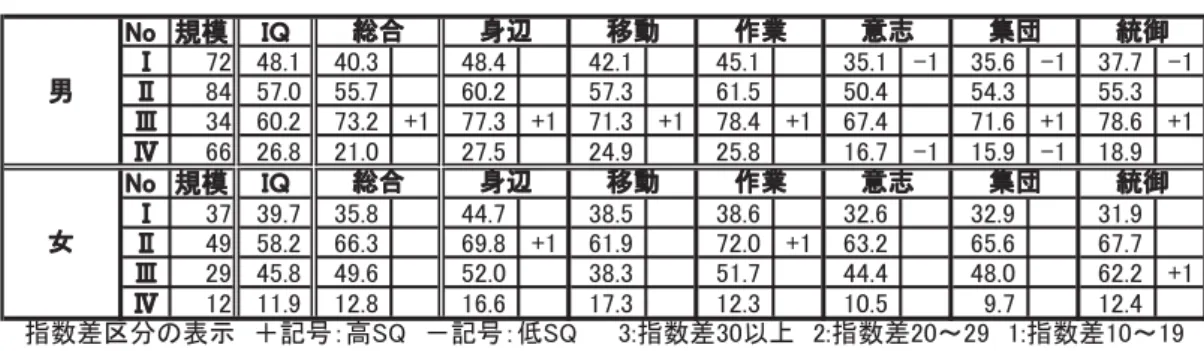 表 14 クラスター分析結果（男女別） 㻺㼛 つᶍ 䠥䠭 䊠 㻣㻞 㻠㻤㻚㻝 㻠㻜㻚㻟 㻠㻤㻚㻠 㻠㻞㻚㻝 㻠㻡㻚㻝 㻟㻡㻚㻝 㻙㻝 㻟㻡㻚㻢 㻙㻝 㻟㻣㻚㻣 㻙㻝 䊡 㻤㻠 㻡㻣㻚㻜 㻡㻡㻚㻣 㻢㻜㻚㻞 㻡㻣㻚㻟 㻢㻝㻚㻡 㻡㻜㻚㻠 㻡㻠㻚㻟 㻡㻡㻚㻟 䊢 㻟㻠 㻢㻜㻚㻞 㻣㻟㻚㻞 㻗㻝 㻣㻣㻚㻟 㻗㻝 㻣㻝㻚㻟 㻗㻝 㻣㻤㻚㻠 㻗㻝 㻢㻣㻚㻠 㻣㻝㻚㻢 㻗㻝 㻣㻤㻚㻢 㻗㻝 䊣 㻢㻢 㻞㻢㻚㻤 㻞㻝㻚㻜 㻞㻣㻚㻡 㻞㻠㻚㻥 㻞㻡㻚㻤 㻝㻢㻚㻣 㻙㻝 㻝㻡㻚㻥 㻙㻝 㻝㻤㻚㻥 㻺㼛 つᶍ 䠥䠭 䊠 㻟㻣 