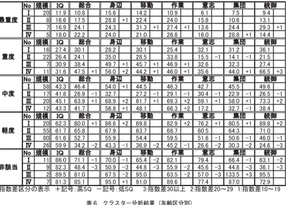 表 5 クラスター分析結果（障害程度区分別） 㻺㼛 つᶍ 䠥䠭 䊠 㻞㻜 㻝㻝㻚㻥 㻝㻜㻚㻤 㻝㻡㻚㻢 㻝㻠㻚㻞 㻝㻜㻚㻥 㻢㻚㻝 㻣㻚㻡 㻥㻚㻠 䊡 㻤 㻝㻢㻚㻢 㻝㻣㻚㻡 㻞㻤㻚㻤 㻗㻝 㻞㻞㻚㻠 㻞㻠㻚㻜 㻝㻡㻚㻤 㻝㻜㻚㻢 㻝㻟㻚㻝 䊢 㻣 㻝㻢㻚㻥 㻞㻠㻚㻝 㻞㻠㻚㻟 㻟㻝㻚㻟 㻗㻝 㻞㻣㻚㻠 㻗㻝 㻝㻟㻚㻢 㻞㻠㻚㻠 㻞㻥㻚㻟 㻗㻝 䊣 㻡 㻝㻤㻚㻜 㻞㻞㻚㻞 㻞㻠㻚㻜 㻞㻝㻚㻜 㻞㻢㻚㻤 㻝㻢㻚㻜 㻞㻤㻚㻤 㻗㻝 㻝㻠㻚㻠 㻺㼛 つᶍ 䠥䠭 䊠 㻝㻢 㻞㻣㻚㻠 㻟㻜㻚㻝 㻞㻤㻚㻞 㻟㻜㻚㻝 㻞