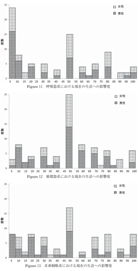 Figure 11 呼吸器系における現在の生活への影響度
