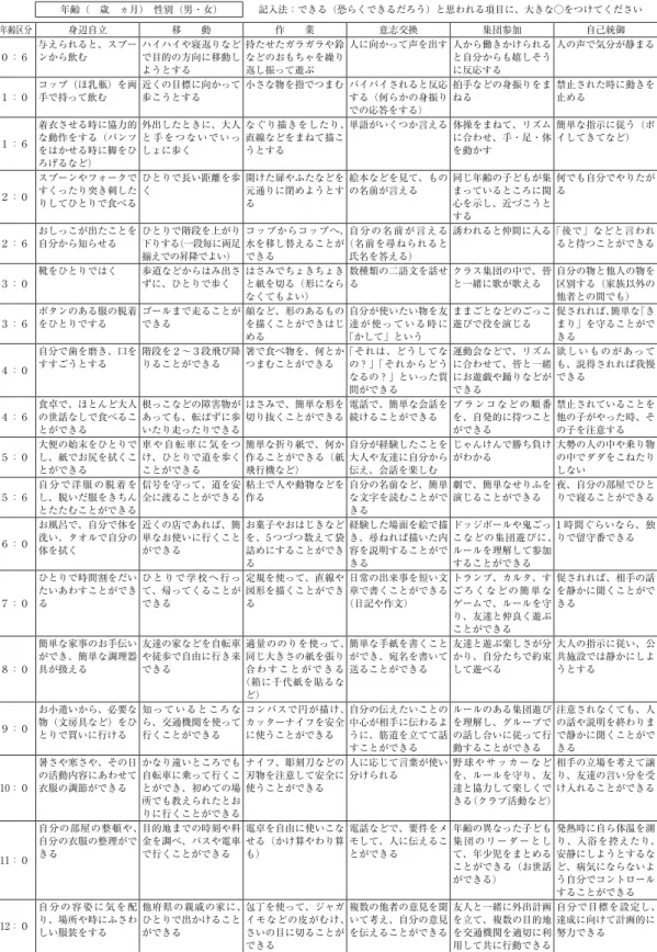 表 2 社会生活能力目安表 年齢（ 歳 ヵ月） 性別（男・女） 記入法：できる（恐らくできるだろう）と思われる項目に、大きな○をつけてください 年齢区分 身辺自立 移  動 作  業 意志交換 集団参加 自己統御 ０：６ 与えられると、スプーンから飲む ハイハイや寝返りなどで目的の方向に移動し ようとする 持たせたガラガラや鈴などのおもちゃを繰り返し振って遊ぶ 人に向かって声を出す 人から働きかけられると自分からも嬉しそうに反応する 人の声で気分が静まる １：０ コップ（ほ乳瓶）を両手で持って飲む 近くの目