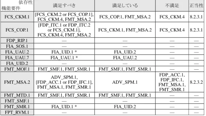 表 8.3: TOE の管理機能  管理機能 被管理要件  必要な管理機能 管理要件への考慮  FCS_CKM.1 —  暗号鍵の属性は変更しな い  FCS_COP.1 —  (管理要件なし)  FDP_RIP.1 —  残存情報保護の実施タイミングは、割当て解除時 に固定  FIA_SOS.1 —  品質尺度は固定  FIA_UAU.2 • キーオペレータ ーコードの改変 管理要件に合致  FIA_UAU.7 —  (管理要件なし)  FIA_UID.2 —  キーオペレーターの識別 は固定  FMT_