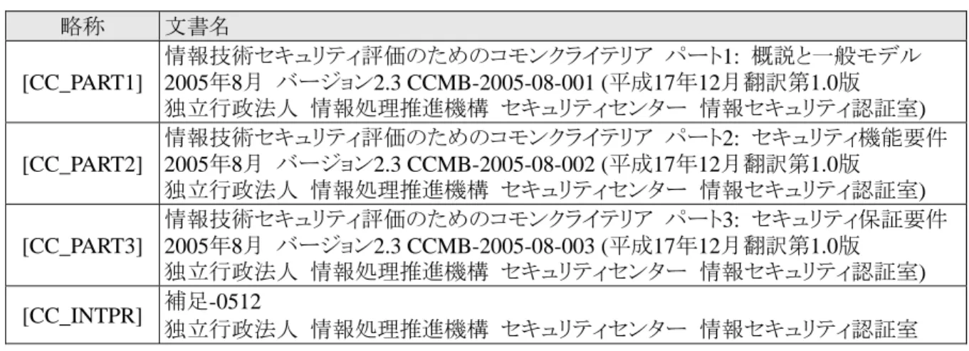 表 1.1: 参照資料  1.5  規約、専門用語、略語 本 ST 記述の規約、専門用語、及び略語を規定する。  1.5.1  規約  本節は、本 ST 記述の規約を述べる。  以下は、特別の意味を持った文章を区別するために使用される規約である。  a)  単純な斜体  (italic)  はテキストを強調するために使用される。  以下は CC 機能及び保証コンポーネントに対し、許可された操作の使用を表すために使用される規約で ある。  b)  割付 (assignment) 操作は、コンポーネントにおいて