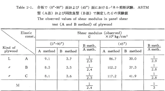 Table 2 ‑ 1 .   合板で (0。・ 90 0 ) 面および (45 0 ) 面におけるパネル勇断試験. ASTM  型 (A 法)および同改良型 (B 法)で測定した G の実験値