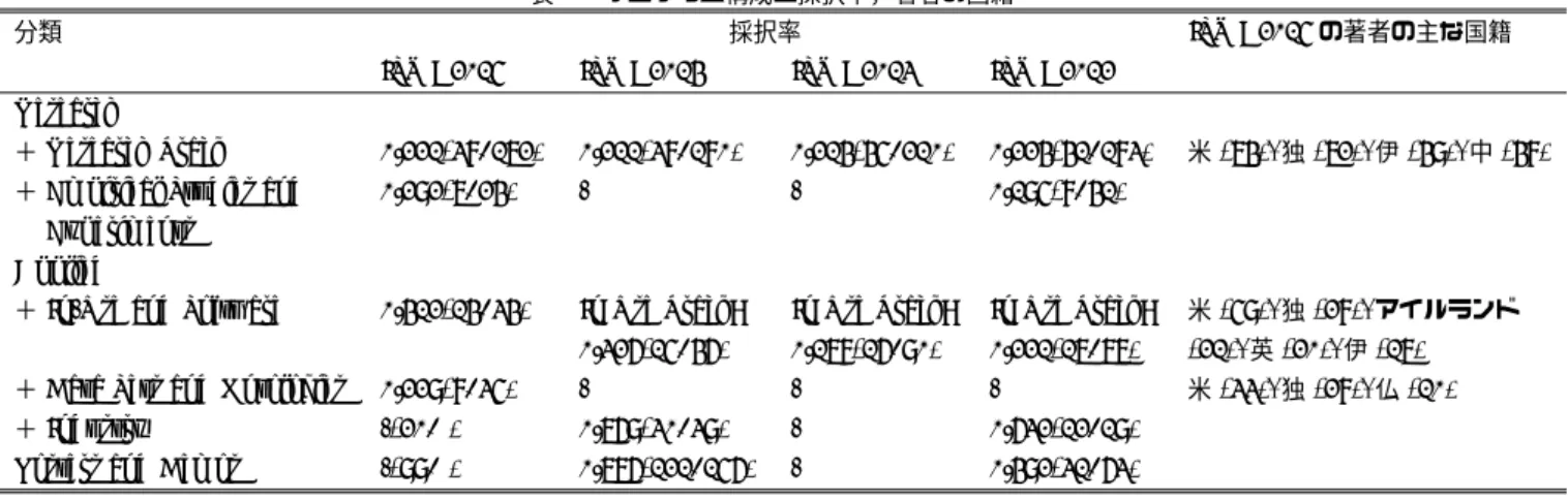 表 2 プログラム構成と採択率，著者の国籍