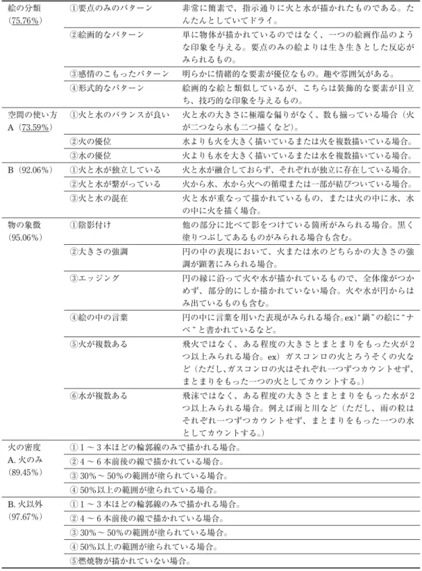 表 2 内容構造の指標定義Ⅰ（各指標名の下に括弧内で記載されている % は指標の一致率である） 絵の分類 （75.76％） ①要点のみのパターン 非常に簡素で、指示通りに火と水が描かれたものである。たんたんとしていてドライ。 ②絵画的なパターン 単に物体が描かれているのではなく、一つの絵画作品のよう な印象を与える。要点のみの絵よりは生き生きとした反応が みられるもの。 ③感情のこもったパターン 明らかに情緒的な要素が優位なもの。趣や雰囲気がある。 ④形式的なパターン 絵画的な絵と類似しているが、こちらは装