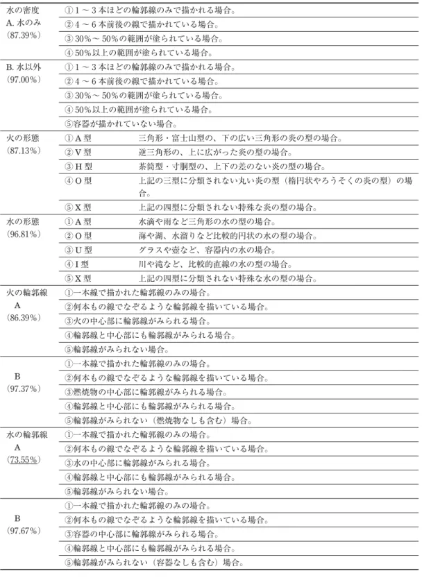 表 3 内容構造の指標定義Ⅱ（各指標名の下に括弧内で記載されている % は指標の一致率である） 水の密度  A. 水のみ （87.39％） ① 1 〜 3 本ほどの輪郭線のみで描かれる場合。② 4 〜 6 本前後の線で描かれている場合。 ③ 30％〜 50％の範囲が塗られている場合。 ④ 50％以上の範囲が塗られている場合。 B