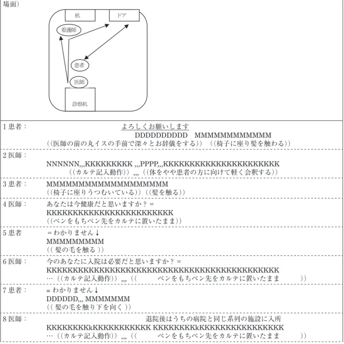 表 6 診療面接場面のトランスクリプト 設定） 大学卒業後、カナダに語学留学した A 子は、急性精神病状態でカナダの精神科病院に入院する。 急遽カナダに迎えにきた両親に伴われて 3 週間目に帰国し、日本の精神科病院に入院となる。カナダの精神科 医療を体験したこともあり、日本の精神科医療には批判的である。 冒頭のシーン） 診察室の外の丸イスに座って膝に置いた手帳の上で両手を組み、右手人差し指で左手を細かく叩いている A 子 の手元のアップ。次いで、診察室の医師のカルテ記入動作の手元のアップ。 医師がカルテ記入