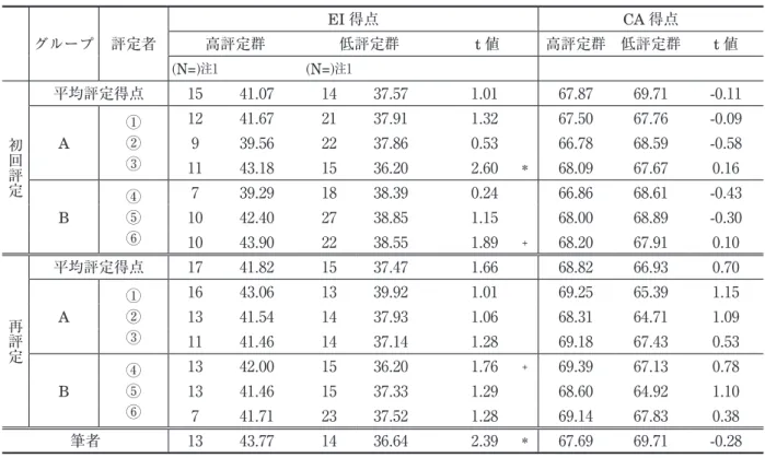 表 7：語りの段階 評定結果の高群・低群間における質問紙平均得点の t 検定 グループ 評定者 EI 得点 CA 得点高評定群低評定群t値 高評定群 低評定群 t 値 (N=) 注1 (N=) 注1 初 回 評 定 平均評定得点 15 41 