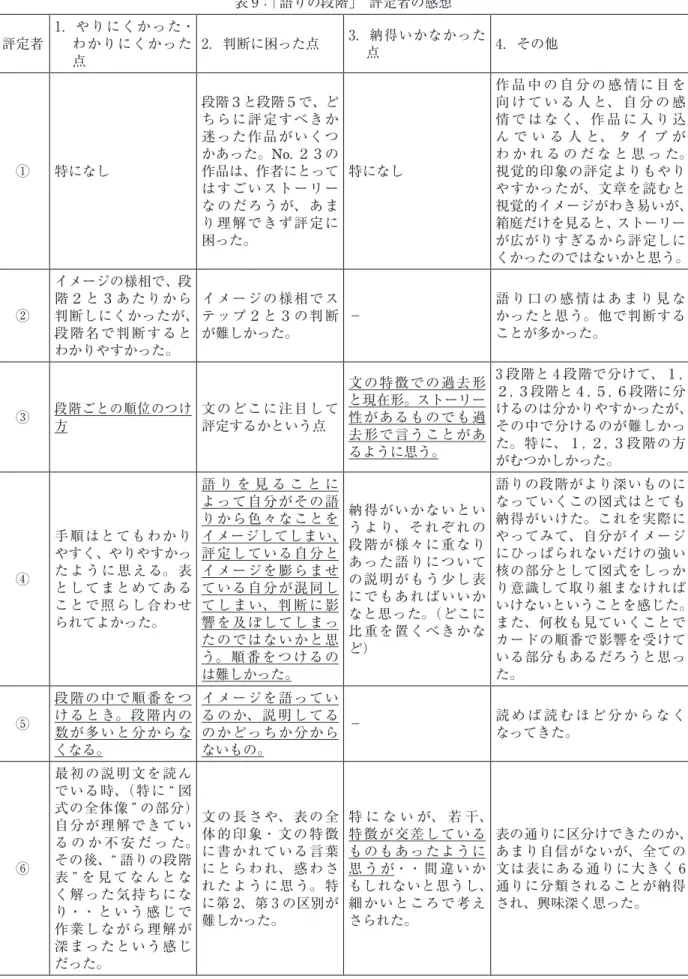 表 9：「語りの段階」 評定者の感想 評定者 1 . やりにくかった・わかりにくかった 点 2. 判断に困った点 3. 納得いかなかった点 4. その他 ① 特になし 段階３と段階５で、どちらに評定すべきか迷った作品がいくつかあった。No