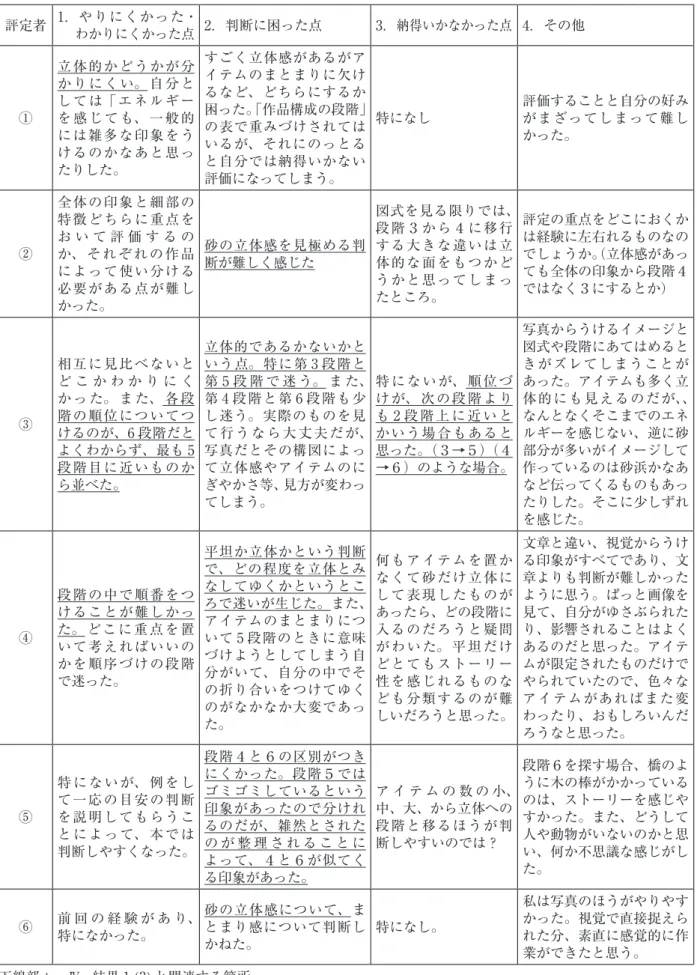 表 10：「構成の段階」 評定者の感想 評定者 1 . やりにくかった・ わかりにくかった点 2 . 判断に困った点 3. 納得いかなかった点 4. その他 ① 立体的かどうかが分かりにくい。自分としては ｢エネルギーを感じても、一般的 には雑多な印象をう けるのかなあと思っ たりした。 すごく立体感があるがアイテムのまとまりに欠けるなど、どちらにするか困った。 「作品構成の段階」の表で重みづけされてはいるが、それにのっとると自分では納得いかない 評価になってしまう。 特になし 評価することと自分の好みがま
