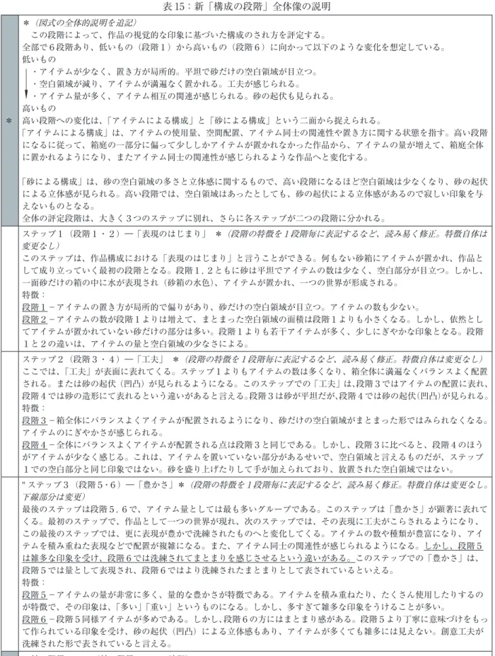 表 15：新「構成の段階」全体像の説明 ＊ ＊（図式の全体的説明を追記） この段階によって、作品の視覚的な印象に基づいた構成のされ方を評定する。 全部で６段階あり、低いもの（段階１）から高いもの（段階６）に向かって以下のような変化を想定している。低いもの・アイテムが少なく、置き方が局所的。平坦で砂だけの空白領域が目立つ。↓・空白領域が減り、アイテムが満遍なく置かれる。工夫が感じられる。・アイテム量が多く、アイテム相互の関連が感じられる。砂の起伏も見られる。高いもの高い段階への変化は、「アイテムによる構成」と