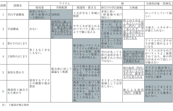 表 17： 新「構成の段階」の図式 段階 段階名 アイテム 砂 全体的印象・雰囲気 使用量 空間配置 関連性・置き方 砂だけの空白領域 立体感 1 空白平面構成 非常に少ない （ 砂 の 面 積 の 2 〜 3 割以内） 局所的 工夫が少なく単純に配置 非常に多い （ 砂 面 積 の 約 7割以上） 砂で山や谷をつ くるといった起 伏（凹凸）が殆 ど見られず、平 地と水の部分で 構成されており 平坦である のっぺりしていて寂しい2 平面構成少ない局所的に偏った傾 向 は 弱 ま るが、箱全体に満遍なく置かれ