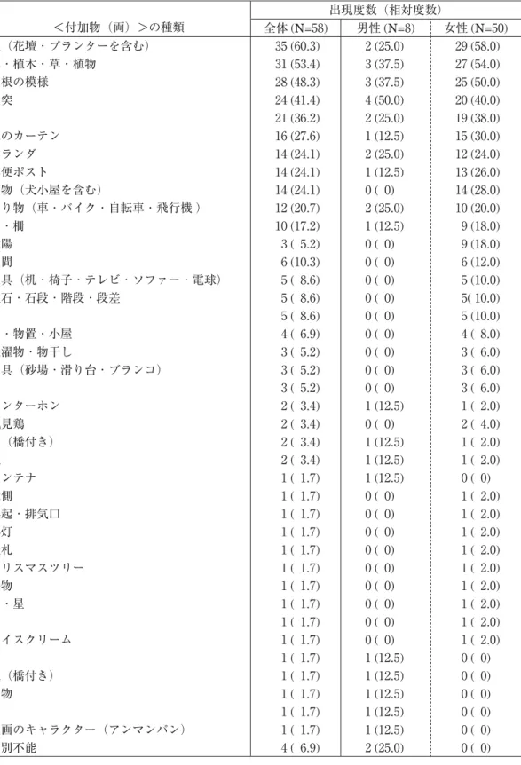 表 7 ＜付加物（両）＞の種類の出現度数（相対度数）（N=58）   ＜付加物（両）＞の種類 出現度数（相対度数） 全体 (N=58) 男性 (N=8) 女性 (N=50) 花（花壇 ･ プランターを含む） 35 (60.3) 2 (25.0) 29 (58.0) 木 ･ 植木 ･ 草 ･ 植物 31 (53.4) 3 (37.5) 27 (54.0) 屋根の模様 28 (48.3) 3 (37.5) 25 (50.0) 煙突 24 (41.4) 4 (50.0) 20 (40.0) 道 21 (36.2)