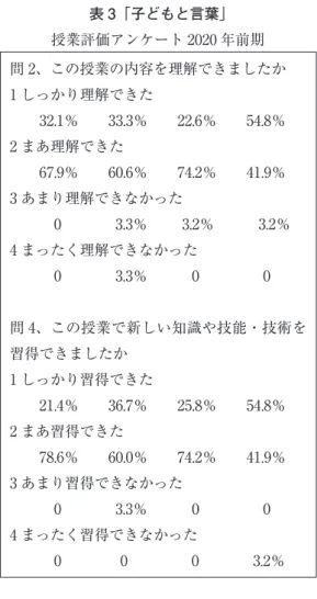 表 3 の数値からは、大半の受講生は授業内容の 理解は出来たということになる。また、新しい 知識や技能・技術の習得も出来たといえる。「子 どもと言葉」を対面で実施する場合、 「子どもの 言動の観察⇒観察した子どもの会話をそのまま 取り込んだ物語の作成⇒ 4・5 歳児が理解できる 言葉に物語を書き換える⇒絵で表現可能な文章 は割愛し、可能な限り少ない言葉の物語を完成 する⇒作画に物語を書き加える⇒製本作業」を 行うことで、獲得した知識を絵本作成の技能・技 術として定着することを目指した。非対面では、 知識とし