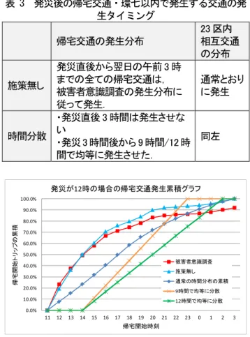 表 3  発災後の帰宅交通・環七以内で発生する交通の発 生タイミング      帰宅交通の発生分布  23 区内  相互交通  の分布  施策無し  発災直後から翌日の午前 3 時 までの全ての帰宅交通は，  被害者意識調査の発生分布に  従って発生．  通常とおりに発生  時間分散  ・発災直後 3 時間は発生させない  ・発災 3 時間後から 9 時間/12 時 間で均等に発生させた．  同左  0.0% 10.0%20.0%30.0%40.0%50.0%60.0%70.0%80.0%90.0%100.