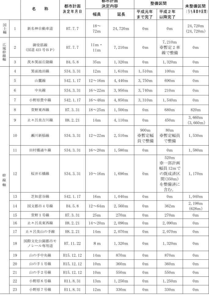 表  都市計画道路の整備状況（平成元年までに全体整備済路線を除く。 ）  名    称  都市計画  決 定 年 月 日 都市計画 決定内容  整備区間  未整備区間 （ う ち 事 業 中 区 間 ） 幅員  延長  平成元年 まで完了 平成２年 以降完了  国土軸 1  新名神自動車道  H7.7.7  18～  72ｍ  24,720ｍ  0ｍ  0ｍ  24,720ｍ (24,720ｍ) 広域 幹線 軸 2  御堂筋線  （国道 423 号ＢＰ）  H7.7.7  11ｍ・ 11ｍ  7,210ｍ 