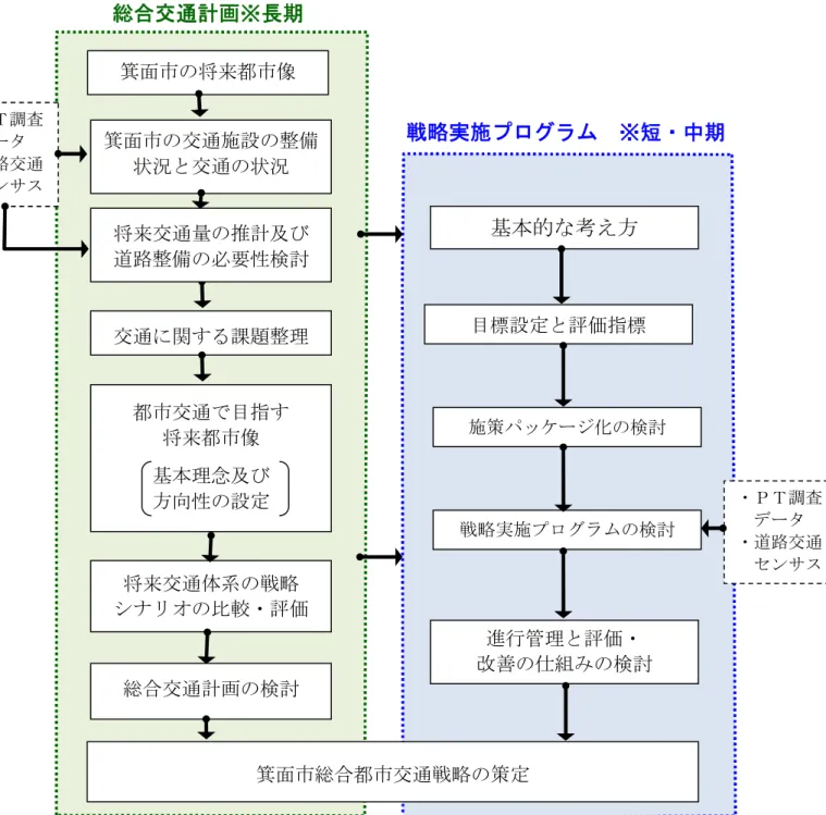 図  総合交通計画及び戦略実施プログラムの構成及び策定フロー 将来交通体系の戦略 シナリオの比較・評価  施策パッケージ化の検討 箕面市総合都市交通戦略の策定都市交通で目指す 将来都市像 基本理念及び 方向性の設定 総合交通計画※長期  戦略実施プログラム  ※短・中期  ・ＰＴ調査データ ・道路交通センサス・ＰＴ調査 データ ・道路交通センサス 総合交通計画の検討 進行管理と評価・ 改善の仕組みの検討 基本的な考え方 箕面市の将来都市像 箕面市の交通施設の整備状況と交通の状況 将来交通量の推計及び道路整備