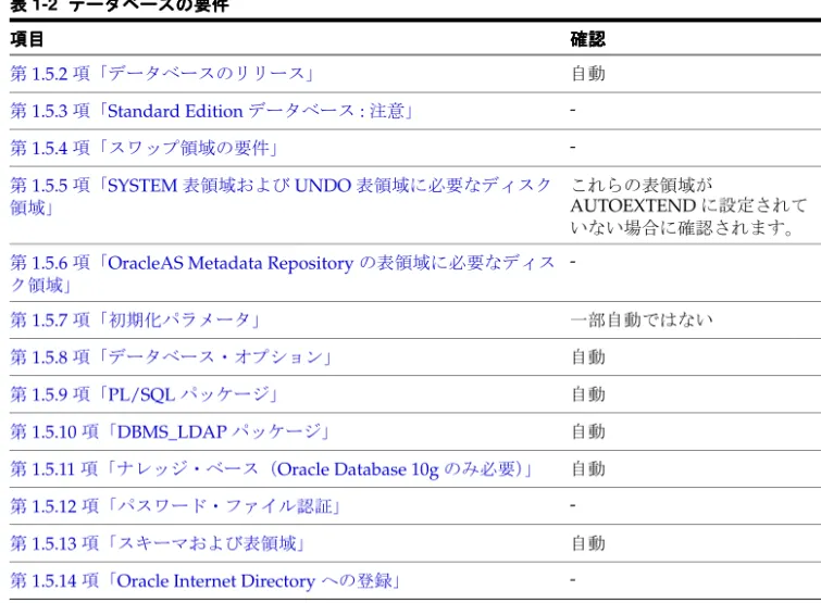 表 表表表 1-2 データベースの要件データベースの要件 データベースの要件データベースの要件 項目項目項目項目 確認確認 確認確認 第 1.5.2 項「データベースのリリース」 自動 第 1.5.3 項「 Standard Edition データベース :  注意」  -第 1.5.4 項「スワップ領域の要件」  -第 1.5.5 項「 SYSTEM 表領域および UNDO 表領域に必要なディスク 領域」 これらの表領域がAUTOEXTEND に設定されて いない場合に確認されます。
