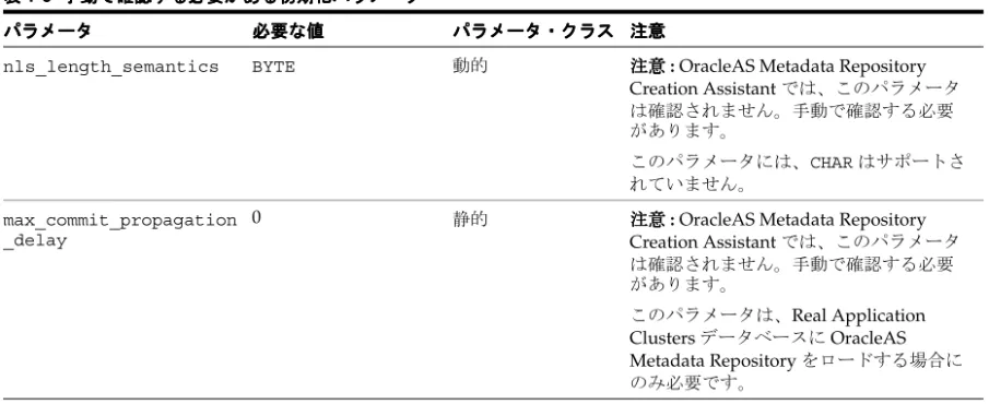 表 1-7 初期化パラメータ 初期化パラメータ 初期化パラメータ 初期化パラメータ : 必要な値（ 必要な値（ 必要な値（OracleAS Metadata Repository Creation Assistant 必要な値（ で確認される） で確認される） で確認される） で確認される）