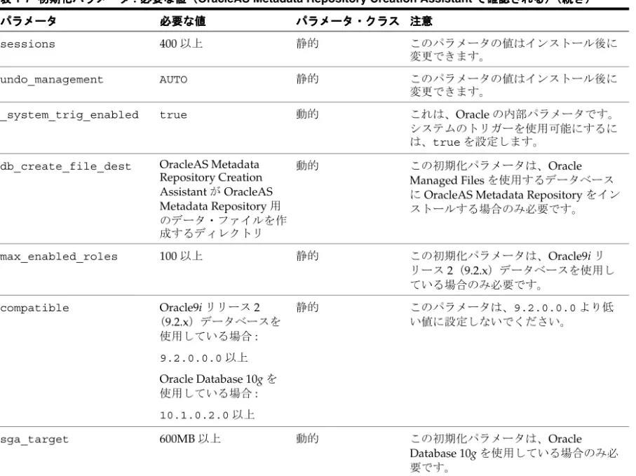 表 表 1-7 初期化パラメータ 初期化パラメータ 初期化パラメータ 初期化パラメータ : 必要な値（ 必要な値（ 必要な値（OracleAS Metadata Repository Creation Assistant 必要な値（ で確認される）（続き） で確認される）（続き） で確認される）（続き） で確認される）（続き）
