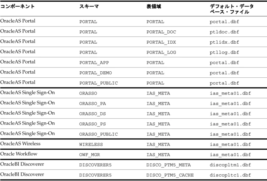 表 1-9 に、 OracleAS Metadata Repository Creation Assistant によってデータベースに作成され