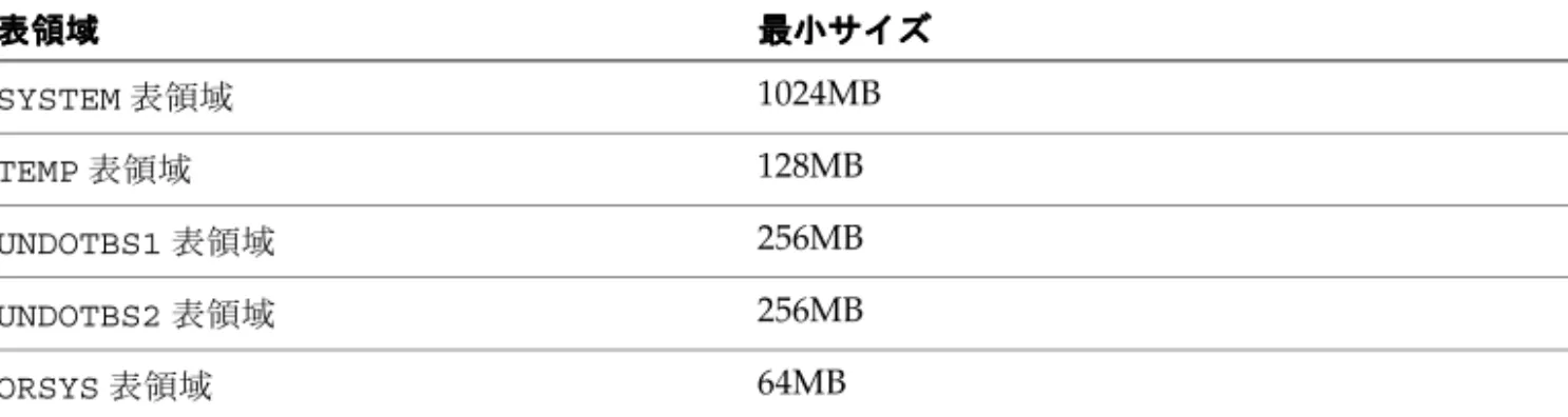 表 表表表 1-10 表領域の初期サイズ（続き）表領域の初期サイズ（続き）表領域の初期サイズ（続き）表領域の初期サイズ（続き） コンポーネントコンポーネントコンポーネントコンポーネント 表領域表領域表領域表領域 初期サイズ（初期サイズ（初期サイズ（ 初期サイズ（MB））））小小小小中中中中大大大大