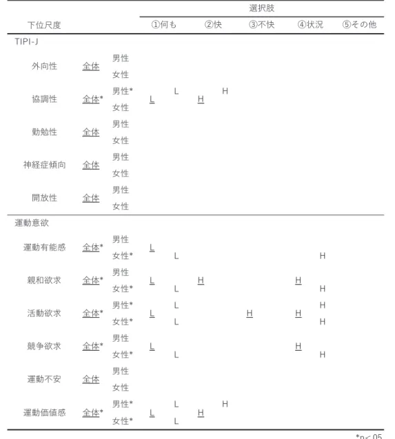 表 2 TIPI-J と運動意欲調査の各下位尺度における高得点群と低得点群の言葉かけ選択割合の比較結果 H（高得点群）または L（低得点群）は調整済み残差 2.0 以上の群を示す ԾҒऊౕ  7,3,-஋੓ ঃ੓ ஋੓ / + ঃ੓ ஋੓ ঃ੓ ஋੓ ঃ੓ ஋੓ ঃ੓ ӣಊқཋ ஋੓ +/੓ঃ ஋੓ +/੓ঃ +/੓஋ +/੓ঃ ஋੓ +/੓ঃ ஋੓ ঃ੓ ஋੓ / + ঃ੓ / S Ծતͺ஋ঃસର͹෾ੵ݃ՎΝࣖͤ મ୔ࢸᶅՁ΍ᶆչᶇ෈չ ᶈয়ڱ ᶉͨ͹ଠ֐޴੓સରۊห੓સରڢ௒੓સର/+֋๎੓સରਈܨ঳ܑ