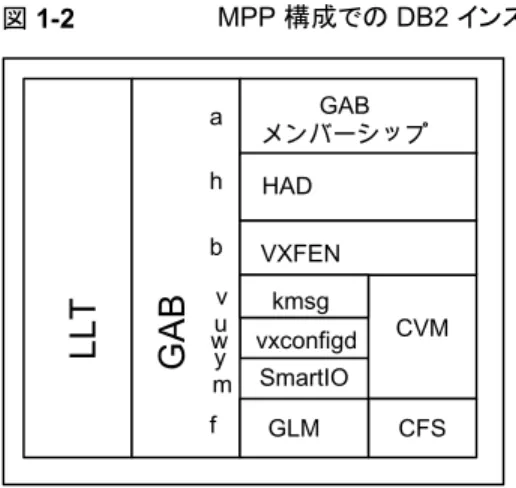 図 1-2 MPP 構成での DB2 インストール vxconfigd LLT GAB GAB メンバーシップHADVXFENkmsg CVM CFSahbvwfGLMuymSmartIO VCS  環境に  DB2 UDB  を設定するためのロードマップ 次のタスクと情報を確認します。 ■ サポート対象のソフトウェアの確認 ■ エージェント関数の確認 p.9 の 「VCS Agent for DB2 のエージェント関数について」 を参照してください。 ■ エージェントの必要条件の確認 p.16 の 「DB