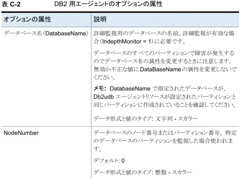 表 C-2 DB2 用エージェントのオプションの属性 説明オプションの属性 詳細監視用のデータベースの名前。詳細監視が有効な場 合（IndepthMonitor = 1）に必要です。 データベースのすべてのパーティションで障害が発生する のでデータベース名の属性を変更するときに注意します。 無効か不正な値に DataBaseName の属性を変更しないで ください。 メモ:   DatabaseName で指定されたデータベースが、 Db2udb エージェントリソースが設定されたパーティションと 同じパーテ