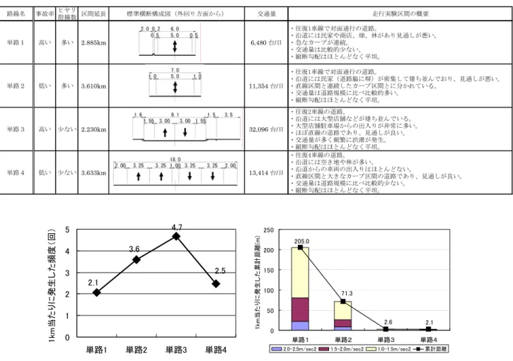 図 -2･7･5  前後加速度±2.0m/s 2 以上の発生頻度  図-2･7･6  左右加速度±1.0m/s 2 以上の累計距離  5.6 5.0 5.0 5.5 2.8 2.5 2.8 3.052.2 54.641.546.4 2.03.04.05.06.07.08.0 単路１ 単路２ 単路３ 単路４平均注視範囲（1σ）（deg） 0 102030405060 平均注視範囲の面積(deg2) 横方向角 縦方向角 注視面積   （注視範囲の定義）  図-2･7･7  平均注視範囲と注視面積  単路１（事故