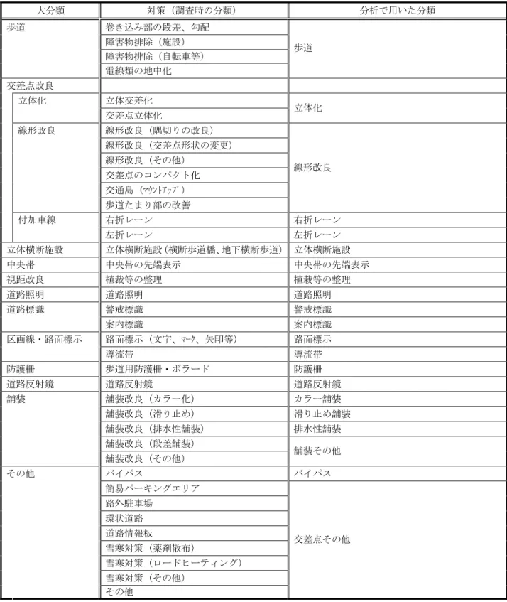 表 -2･2･4  分析で用いた対策分類（交差点）  大分類  対策（調査時の分類）  分析で用いた分類  歩道  巻き込み部の段差、勾配        障害物排除（施設）        障害物排除（自転車等）        電線類の地中化  歩道  交差点改良        立体化  立体交差化        交差点立体化  立体化    線形改良  線形改良（隅切りの改良）        線形改良（交差点形状の変更）        線形改良（その他）        交差点のコンパクト化        交