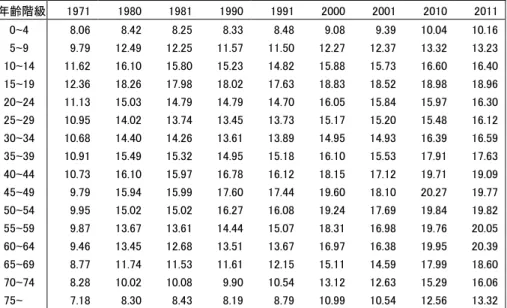 表 4  日本における肉類の年齢別 1 人当たり計消費の推移、1971 年～2011 年  (kg/年)  年齢階級  1971    1980    1981    1990    1991    2000    2001    2010    2011      0~4  8.06    8.42    8.25    8.33    8.48    9.08    9.39    10.04    10.16      5~9  9.79    12.49    12.25    11.57    1