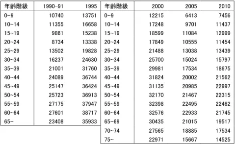 表 9  韓国における肉類の 1 人当たり家計消費支出の推移、1990 年‐2010 年  (won/月)  年齢階級  1990-91  1995    年齢階級  2000    2005    2010    0~9  10740    13751    0~9  12215    6413    7456    10~14  11355    16658    10~14  17248    9701    11437    15~19  9861    15238    15~19  18599 