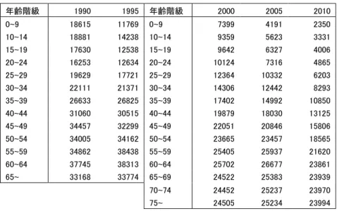 表 11  韓国における生鮮野菜の 1 人当たり家計消費支出の推移、1990 年‐2010 年  (won/月)  年齢階級  1990  1995  年齢階級  2000  2005  2010  0~9  18615    11769    0~9  7399    4191    2350    10~14  18881    14238    10~14  9359    5623    3331    15~19  17630    12538    15~19  9642    6327    