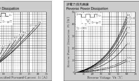 図 20  順電力損失曲線  図 21  逆電力損失曲線  1-5-3.  接続部温度 Tj の推定方法  1)  放熱フィンなしプリント基板実装における Tj の推定方法(1)  定常動作時の接合部温度 Tj は、接合部―リード間の熱抵抗 Rth(j-l)を用いて次式により求められます。  Tj=P×Rth(j-l)+T(l-a)+Ta(ope)  ここでは、1-5-2  電力損失の求め方  1)  の例を元に計算を行います。  a) 平均順電流 I F (AV)時の電力損失 P を特性図の順電力損失曲線