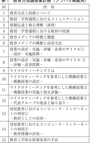 表 1 教育方法論授業計画（シラバス掲載用） 回 内 容 1 教育方法と技術について 2 教授・学習過程におけるコミュニケーション 3 情報伝達と相互理解（演習） 4 教授・学習過程における教材の役割 5 教育メディアの特徴と機能 6 教育メディアの種類と活用方法 7 授業の設計・実施・評価・改善のサイクル① −設計・実施段階− 8 授業の設計・実施・評価・改善のサイクル ② −評価・改善段階− 9 マイクロティーチングとは 10 マイクロティーチングを参考にした模擬授業① −模擬授業の設計− 11 マイク