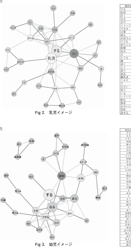Fig 3. 幼児イメージFig 2. 乳児イメージ1 回生1 回生 Table 2抽出語品詞 出現回数する動詞 B176なる動詞 B165できる動詞 B86幼児名詞85遊ぶ動詞65元気形容動詞60自分名詞58言葉名詞47子ども名詞38時期副詞可能35ある動詞 B33友達名詞33イメージサ変名詞31小学校名詞31よい形容詞 B28興味名詞27少し副詞27活発形容動詞24ない否定助動詞23行動サ変名詞23才名詞 C22走る動詞22子名詞 C21よく副詞 B20思う動詞20就学サ変名詞20人名詞 C20歩く動詞