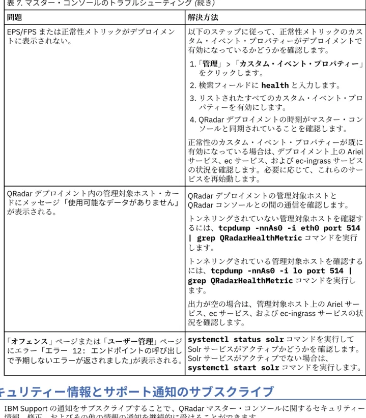 表 7. マスター・コンソールのトラブルシューティング (続き) 問題 解決方法 EPS/FPS または正常性メトリックがデプロイメン トに表示されない。 以下のステップに従って、正常性メトリックのカスタム・イベント・プロパティーがデプロイメントで 有効になっているかどうかを確認します。 1