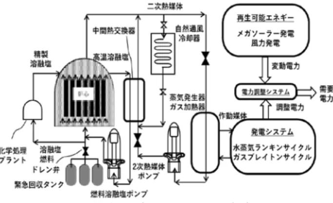 図 11 　再生可能エネルギーとの連成システム 図 11 再生可能エネルギーとの連成システム  本システムは電力出力の変動が大きい再生可能エネ ルギーに対応するための蓄電装置が不要である．前 述の最適逆制御を採用した負荷変動に対応するトリ ウム熔融塩発電炉が蓄電装置の役割を果たすことが できる． このシステムはトリウム熔融塩発電炉が再生エネ ルギーの電力蓄積バファーを兼ねることにより，再 生可能エネルギープラントとの双方にメリットが得 られる方式であると考えられる． 5．まとめ  本展望ではトリウム熔融塩発